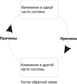 взаимодействи частей в TOTE(ТОТЕ)