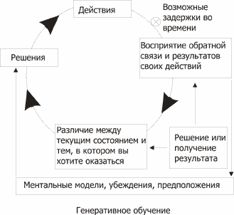 Генеративное обучение (TOTE)