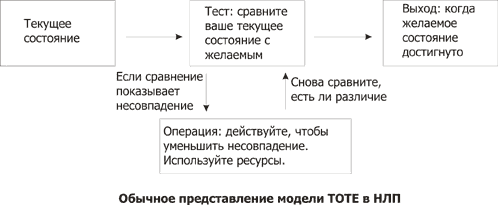 Обычное представление TOTE(ТОТЕ) в НЛП