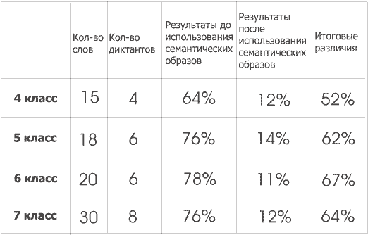 Использование семантических образов на уроках русского языка